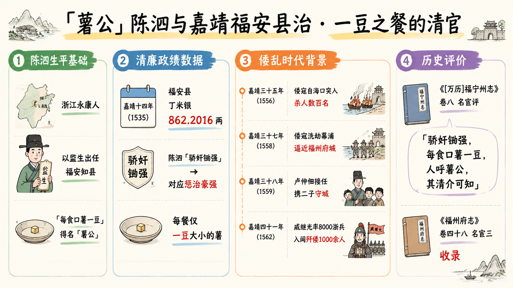 明代嘉靖福安知县陈泗薯公数据信息图