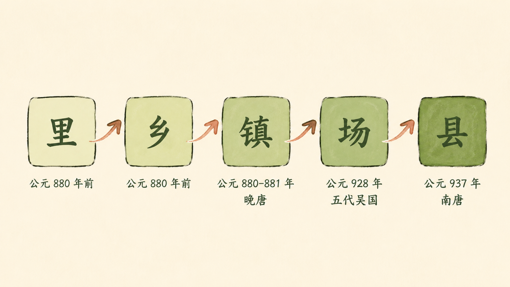 五级递升信息图