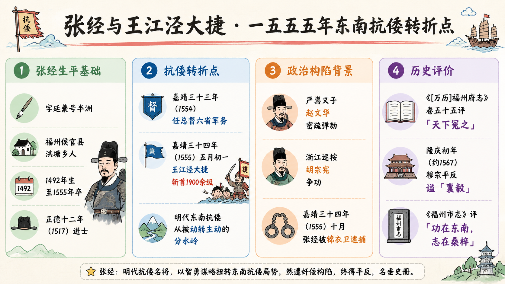 张经与王江泾大捷 1555年东南抗倭转折点数据信息图