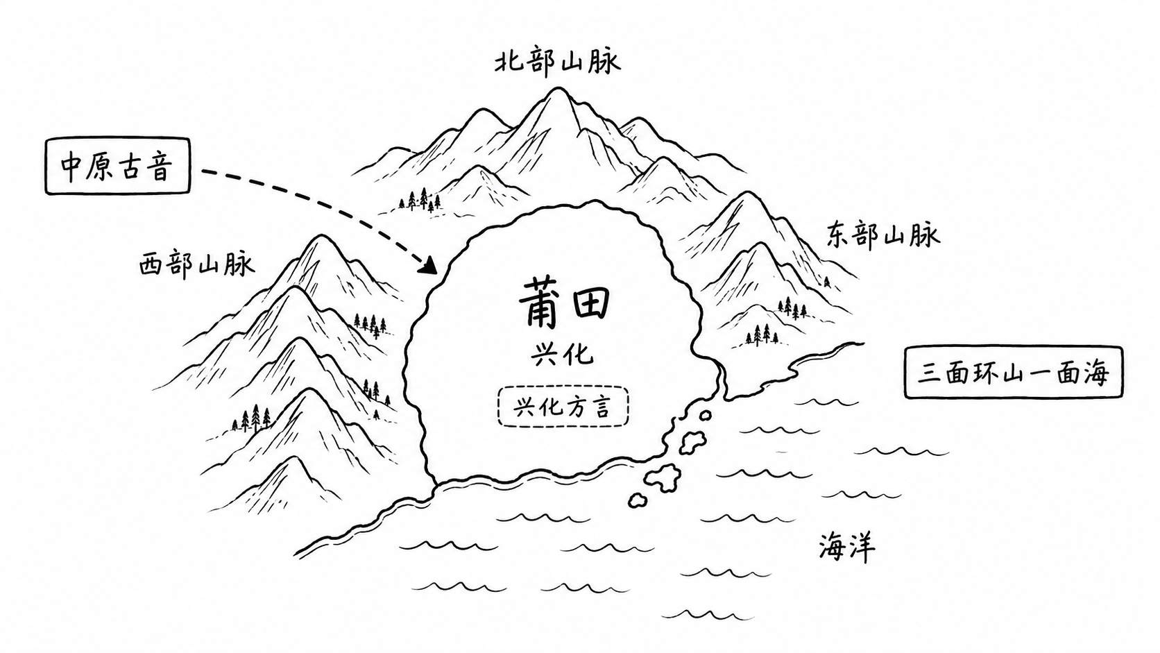 莆仙方言的地理起源