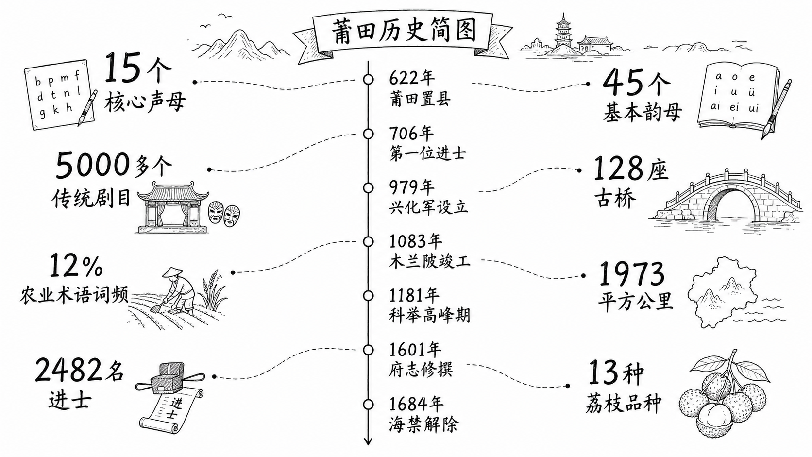 莆仙方言核心数据全景