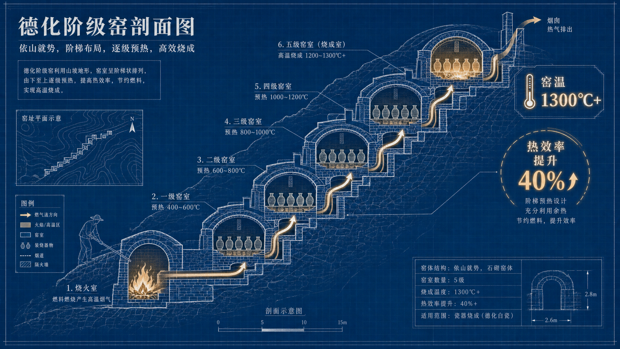 泉州德化阶级窑依山而建的窑室结构示意图