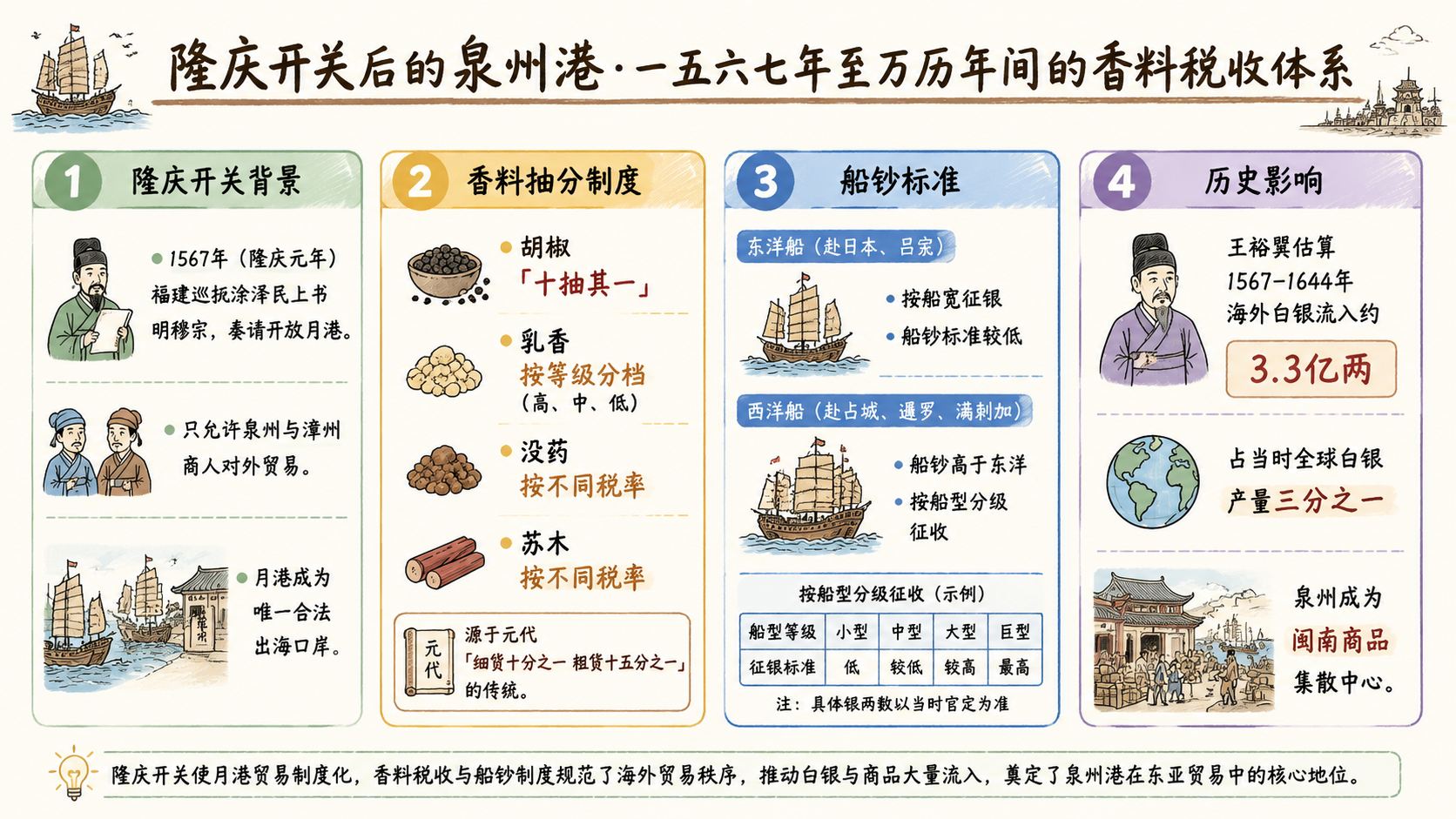隆庆开关后泉州港香料税收体系信息图