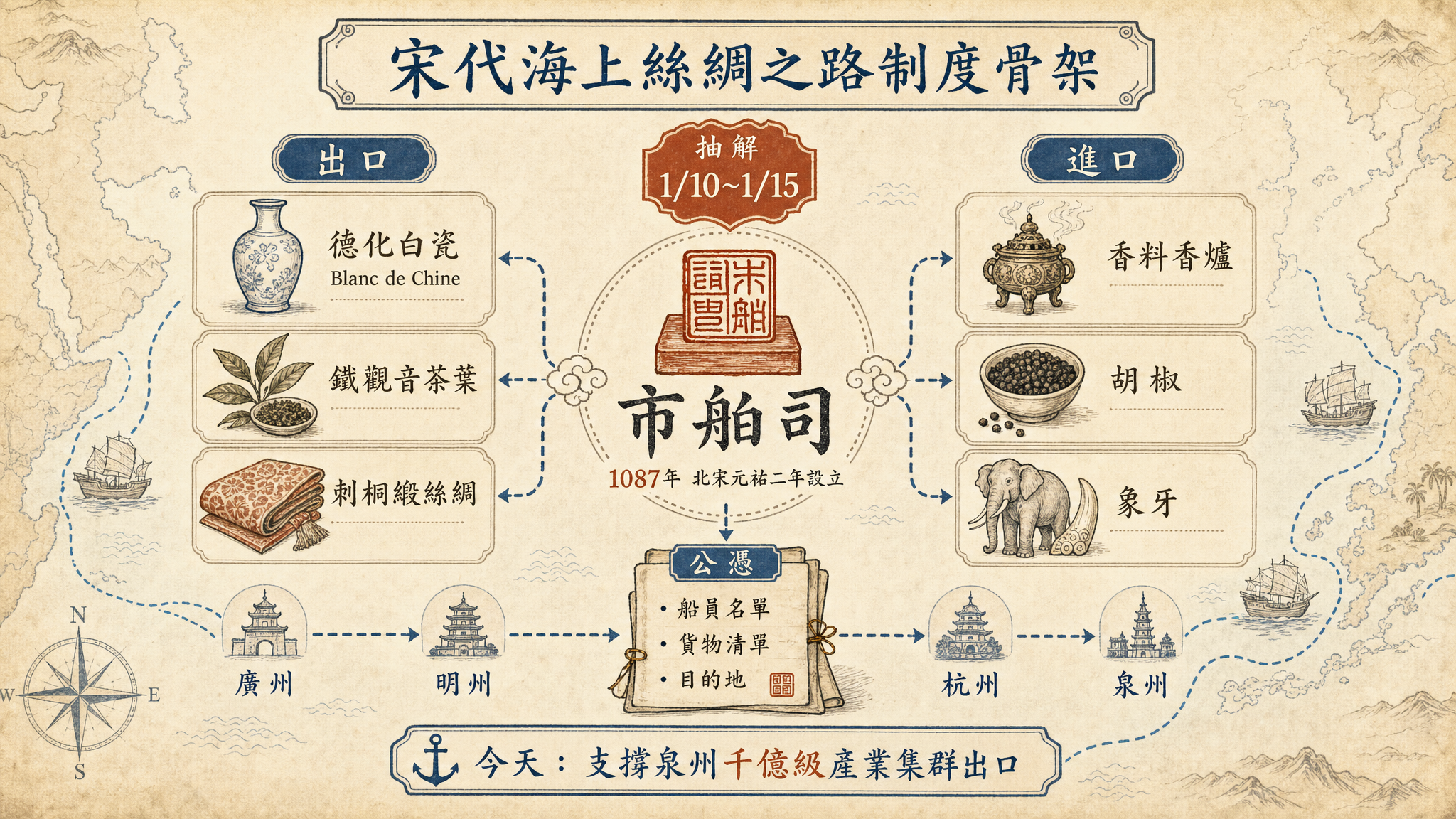 宋代泉州港市舶司进出口贸易流程与商品流向图