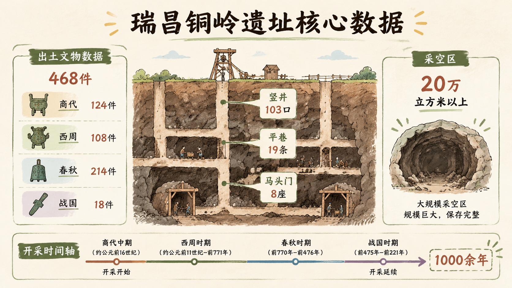 遗址核心数据信息图