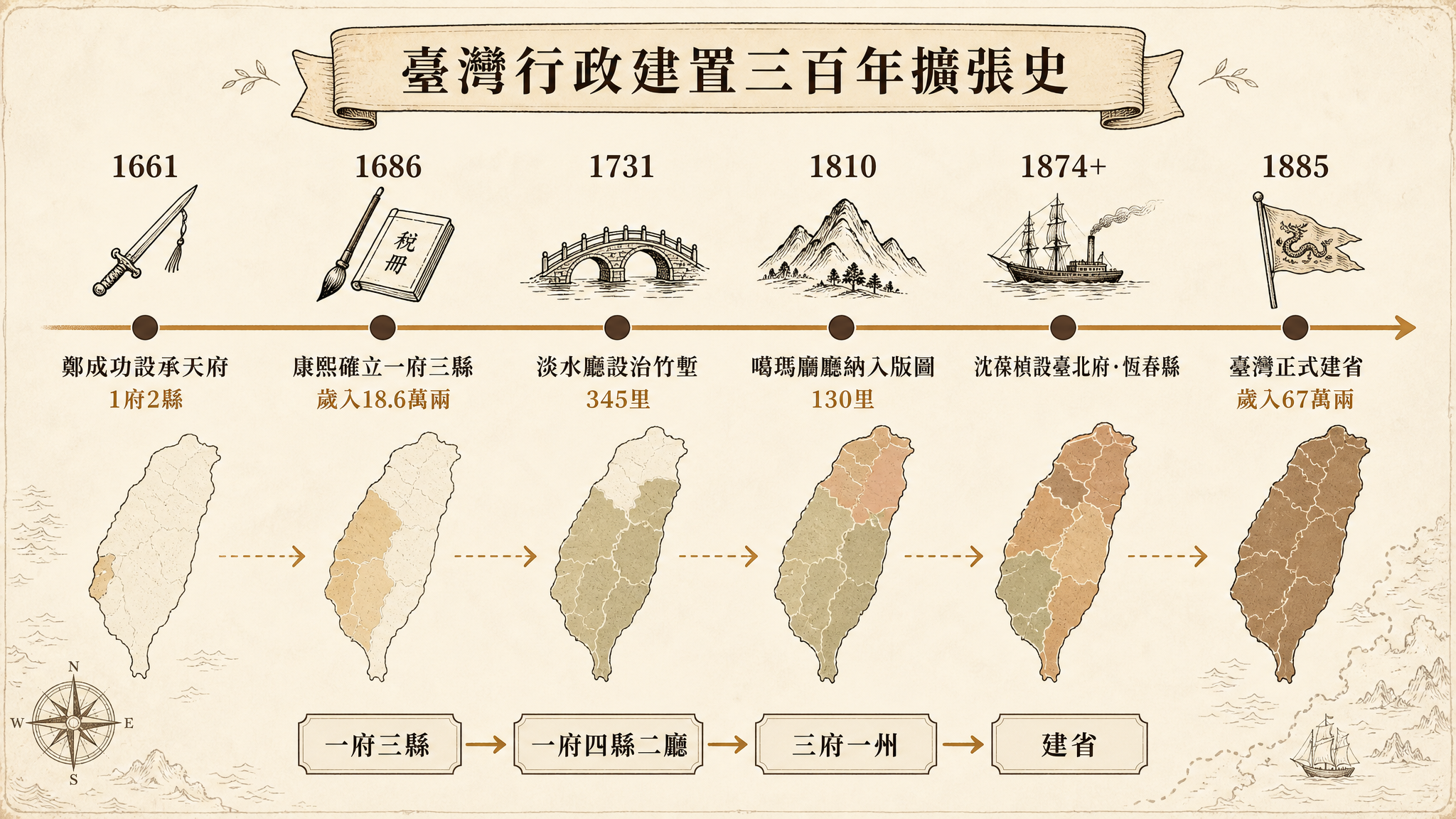 台湾从郑成功承天府到光绪三府十一县三厅的行政建置演变时间线