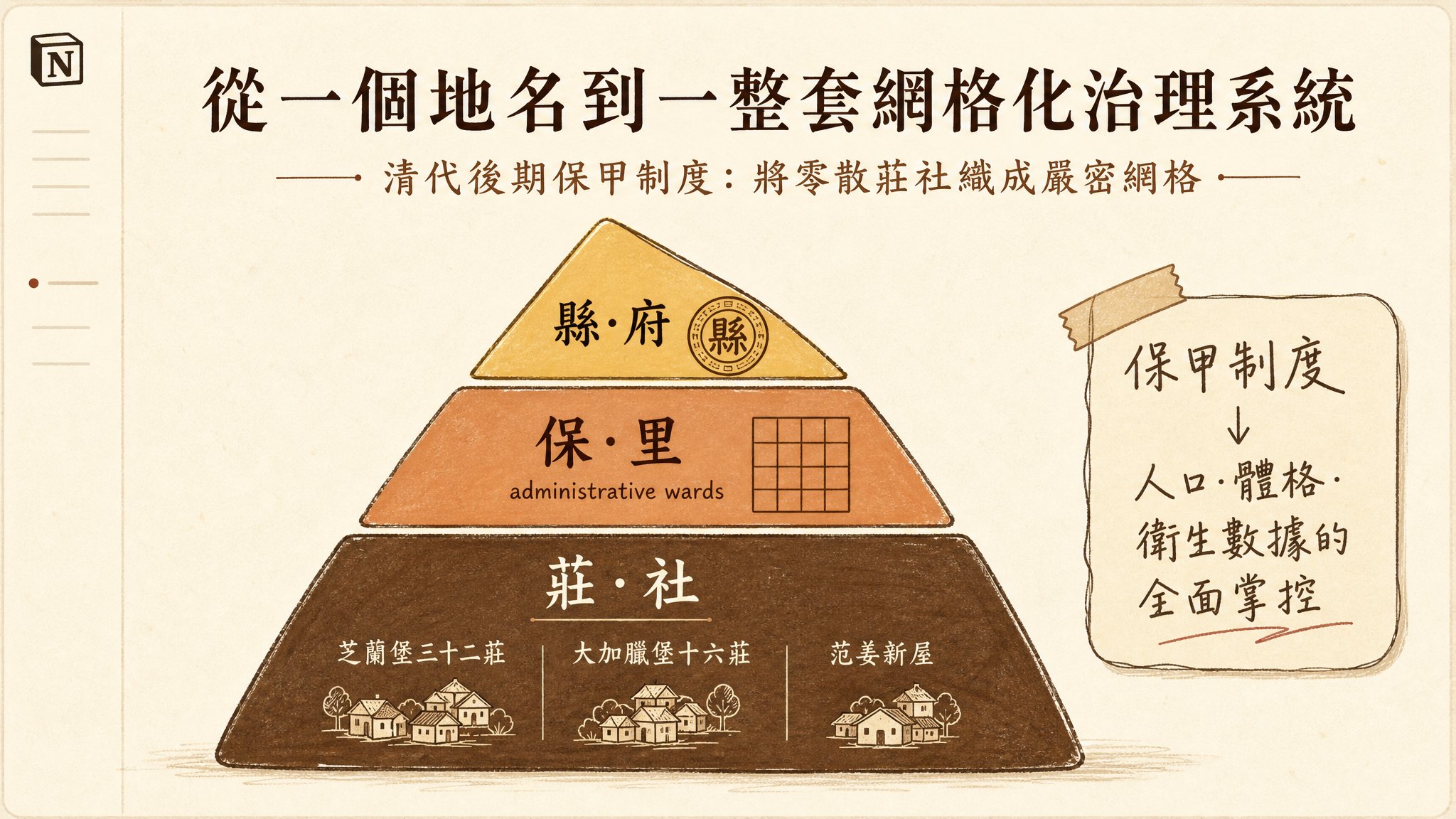 台湾清代从聚落到堡到里到县的保甲制度层级金字塔图