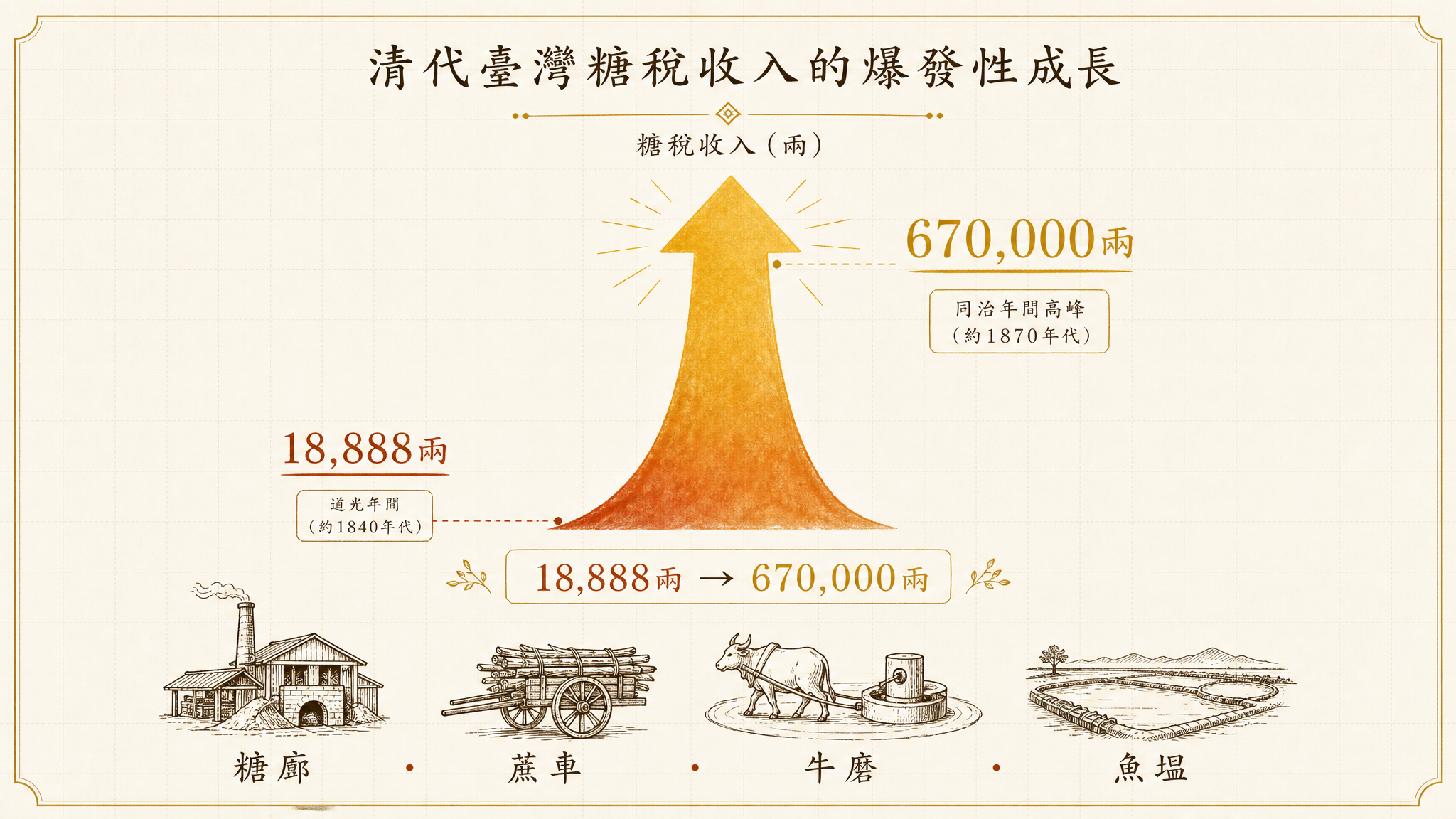 台湾清代糖税从康熙18,888两到光绪67万两的增长趋势