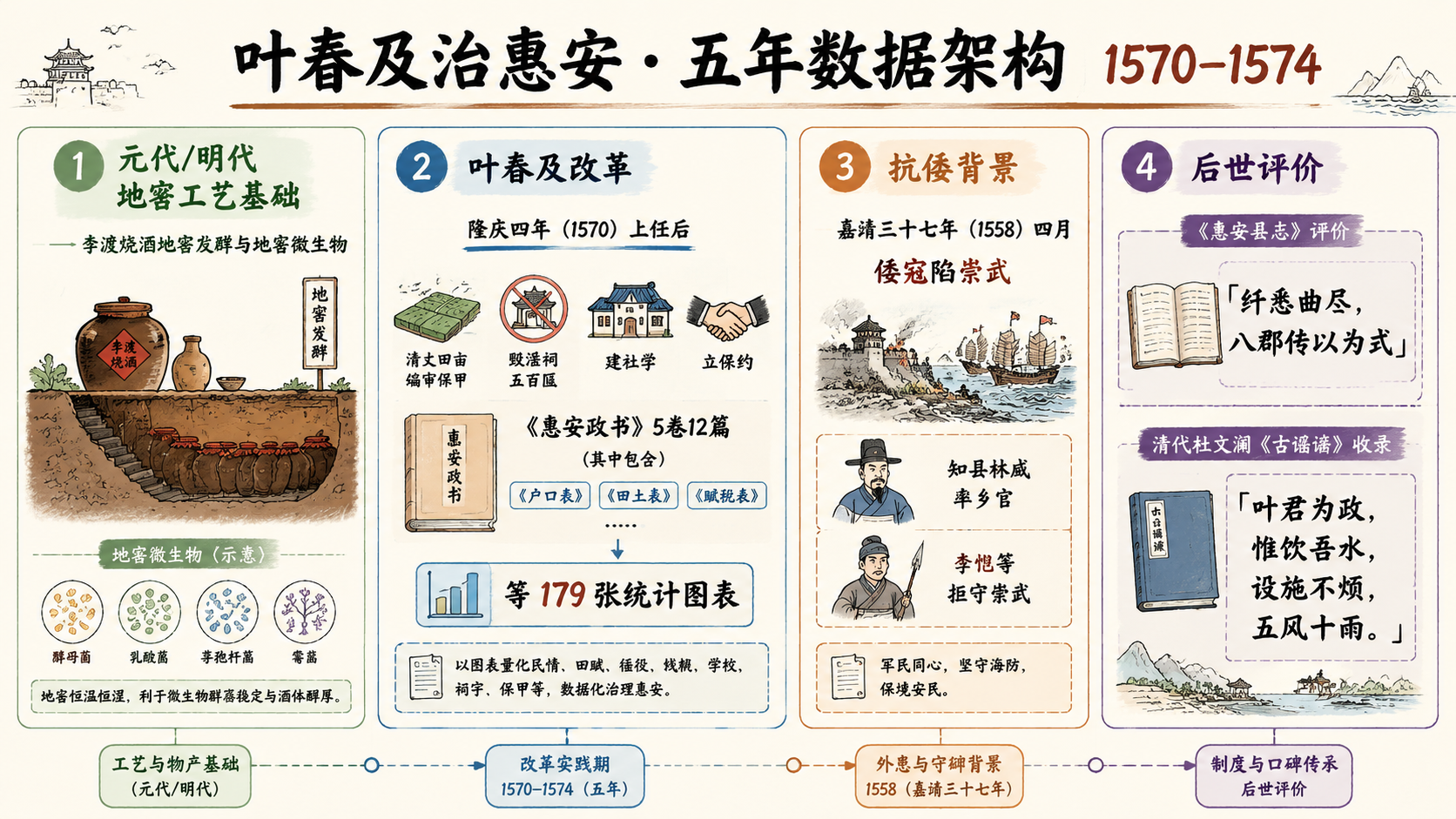 叶春及治惠安五年数据架构图